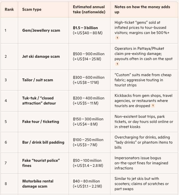 Thailand Tourist Scam by Ranking